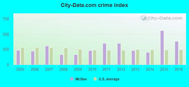 City-data.com crime index in McBee, SC