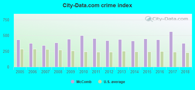 City-data.com crime index in McComb, MS