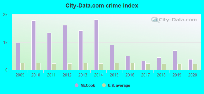 City-data.com crime index in McCook, IL