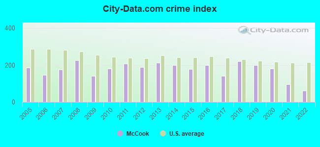 City-data.com crime index in McCook, NE
