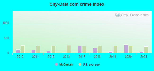 City-data.com crime index in McCurtain, OK