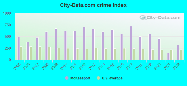 City-data.com crime index in McKeesport, PA