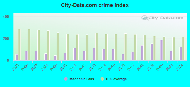 City-data.com crime index in Mechanic Falls, ME