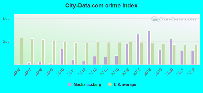 City-data.com crime index in Mechanicsburg, OH