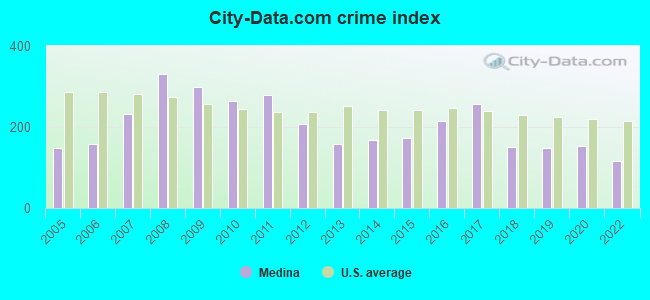 City-data.com crime index in Medina, NY