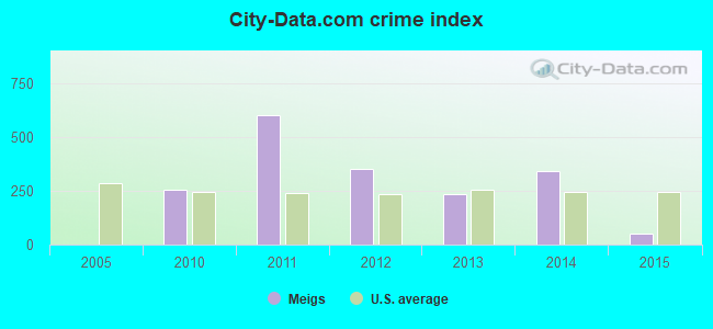 City-data.com crime index in Meigs, GA