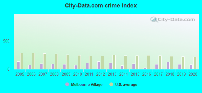 City-data.com crime index in Melbourne Village, FL