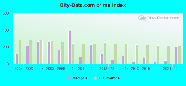 City-data.com crime index in Memphis, MI