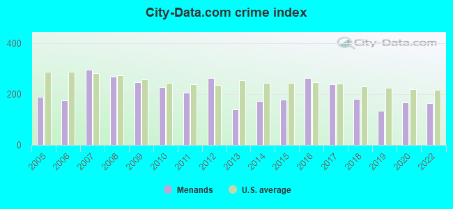 City-data.com crime index in Menands, NY
