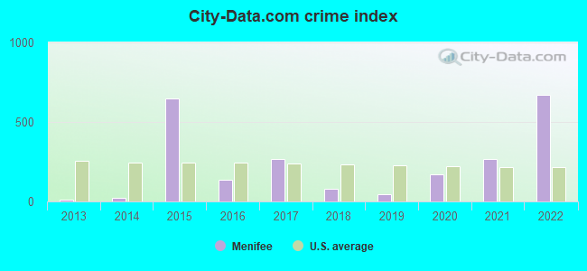 City-data.com crime index in Menifee, AR