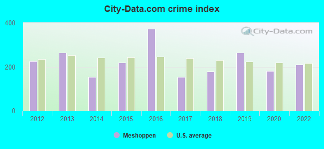City-data.com crime index in Meshoppen, PA
