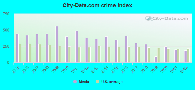 City-data.com crime index in Mexia, TX