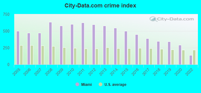 City-data.com crime index in Miami, FL
