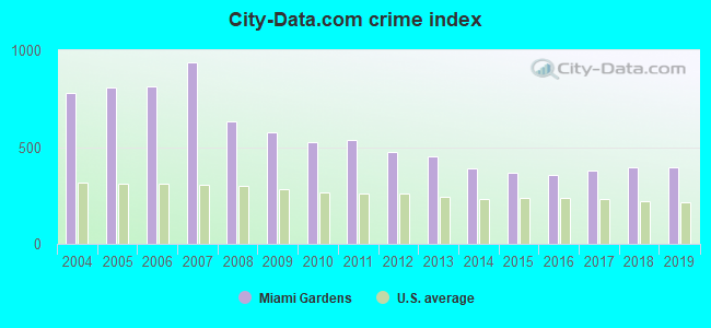 City-data.com crime index in Miami Gardens, FL