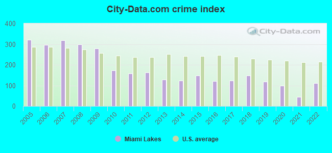 City-data.com crime index in Miami Lakes, FL
