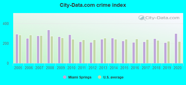 City-data.com crime index in Miami Springs, FL
