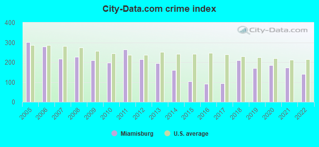 City-data.com crime index in Miamisburg, OH