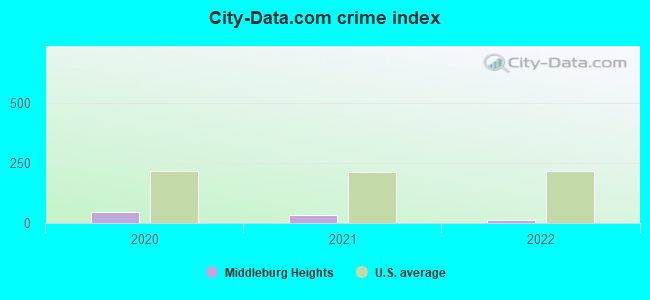 City-data.com crime index in Middleburg Heights, OH