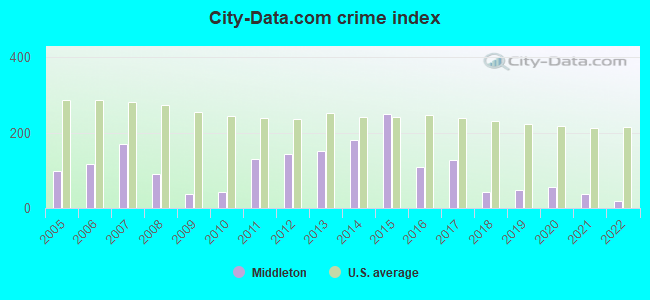 City-data.com crime index in Middleton, NH