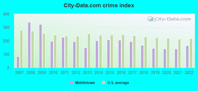 City-data.com crime index in Middletown, DE