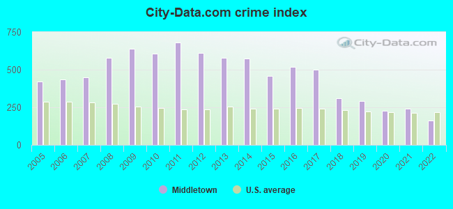 City-data.com crime index in Middletown, OH