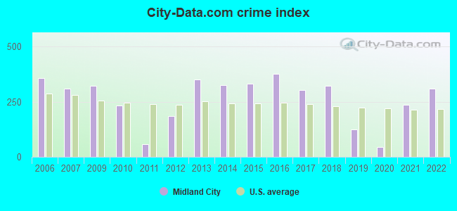 City-data.com crime index in Midland City, AL