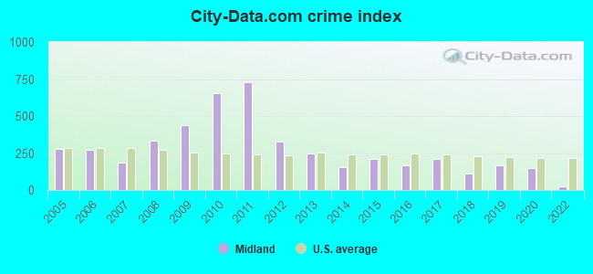 City-data.com crime index in Midland, PA