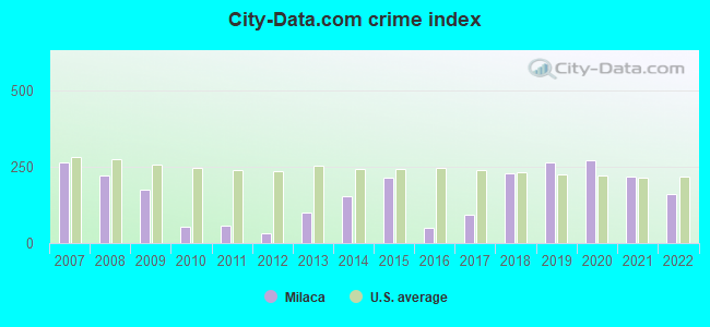 City-data.com crime index in Milaca, MN