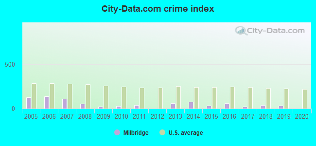 City-data.com crime index in Milbridge, ME