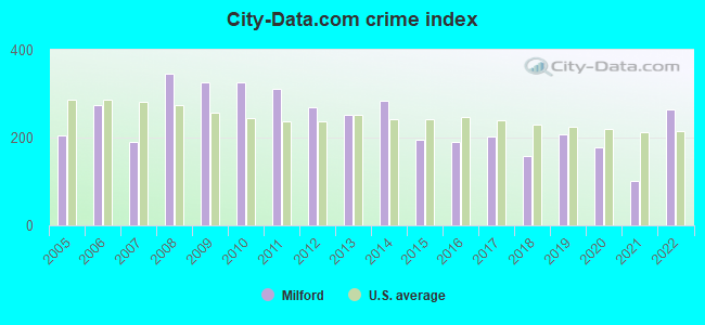 City-data.com crime index in Milford, OH