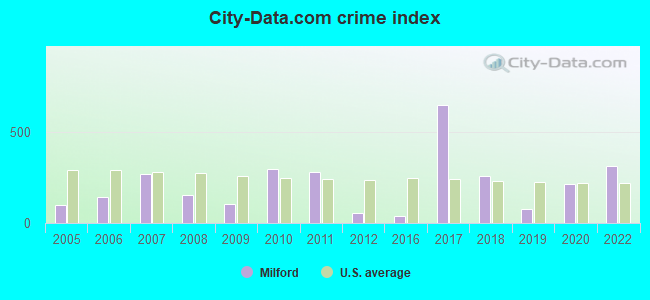 City-data.com crime index in Milford, TX