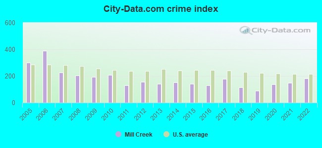City-data.com crime index in Mill Creek, WA