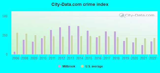 City-data.com crime index in Millbrook, AL