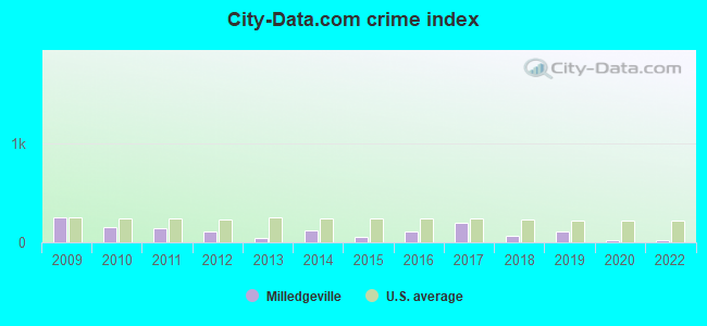 City-data.com crime index in Milledgeville, IL
