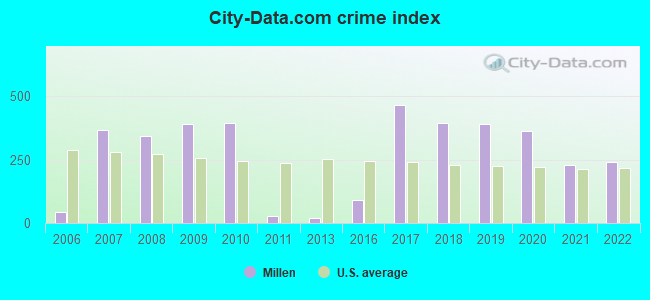City-data.com crime index in Millen, GA