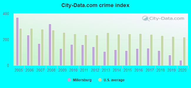City-data.com crime index in Millersburg, PA