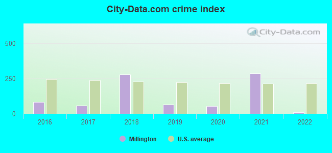 City-data.com crime index in Millington, MI
