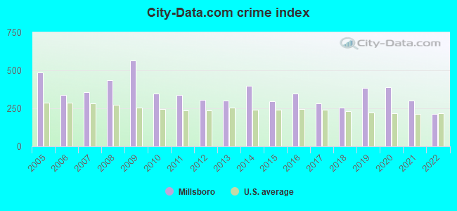 City-data.com crime index in Millsboro, DE