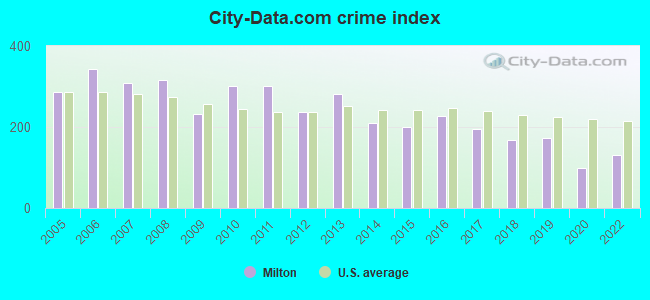 City-data.com crime index in Milton, FL
