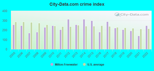 City-data.com crime index in Milton-Freewater, OR