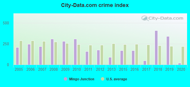 City-data.com crime index in Mingo Junction, OH
