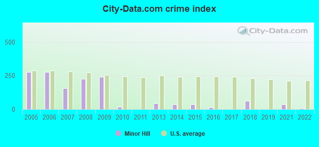 City-data.com crime index in Minor Hill, TN
