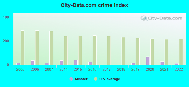 City-data.com crime index in Minster, OH
