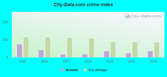 City-data.com crime index in Mohawk, NY