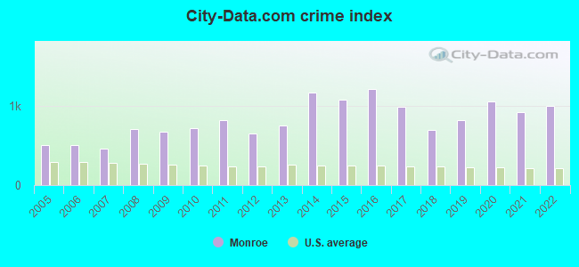 City-data.com crime index in Monroe, LA