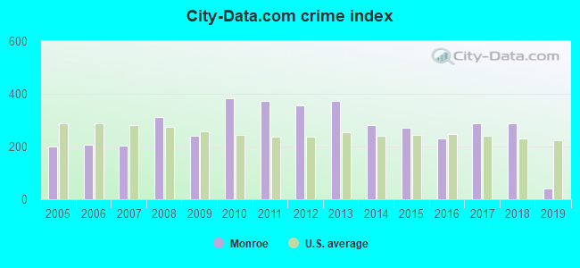 City-data.com crime index in Monroe, MI