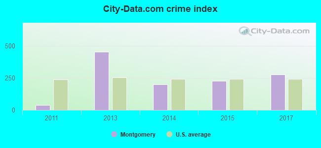 City-data.com crime index in Montgomery, LA