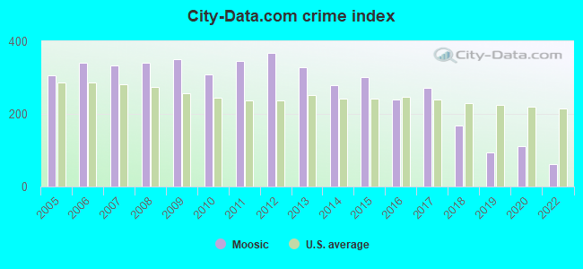 City-data.com crime index in Moosic, PA