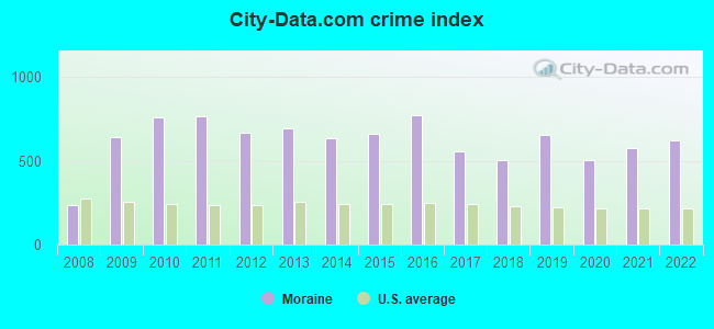 City-data.com crime index in Moraine, OH
