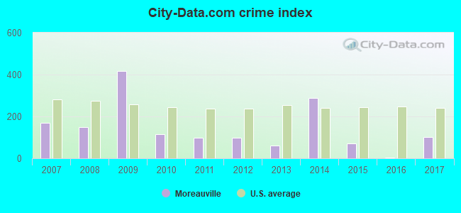 City-data.com crime index in Moreauville, LA